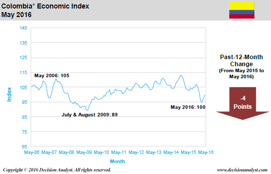 May 2016 Economic Index Colombia