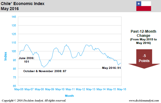 May 2016 Economic Index Chile