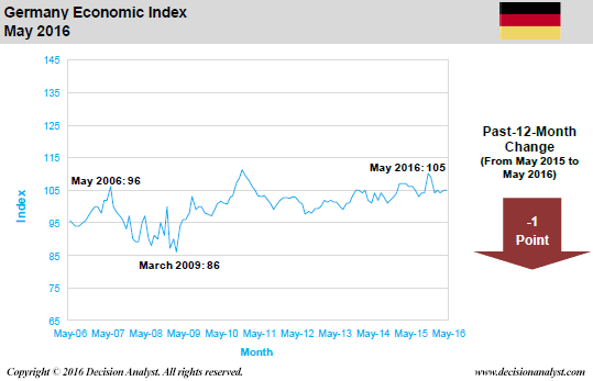 May 2016 Economic Index Germany