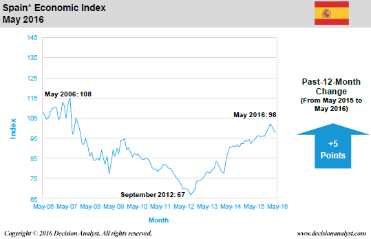 May 2016 Economic Index Spain