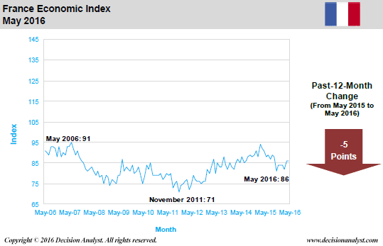 May 2016 Economic Index France