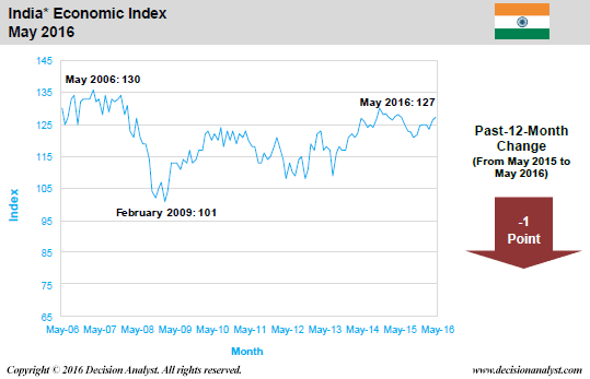 May 2016 Economic Index India