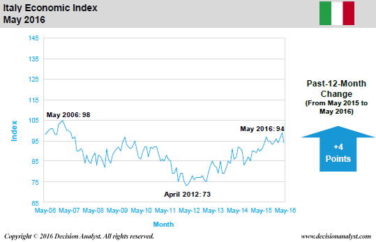 May 2016 Economic Index Italy