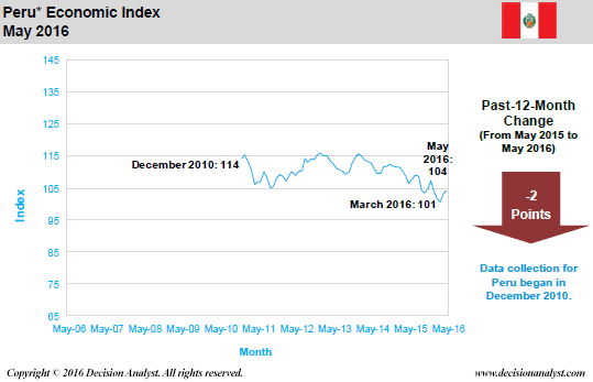 May 2016 Economic Index Peru