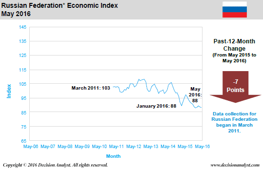 May 2016 Economic Index Russia