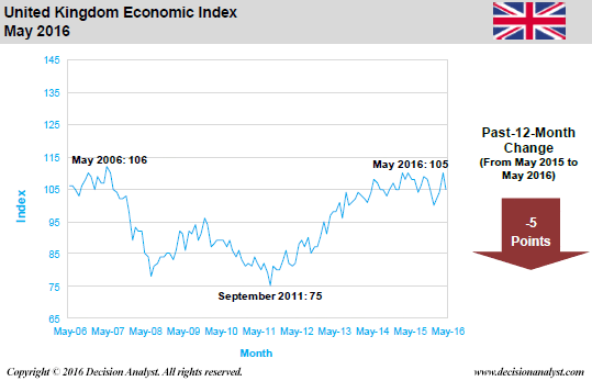 May 2016 Economic Index United Kingdom