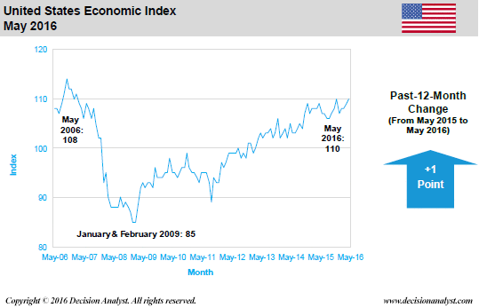 U.S. Economic Index May 2016