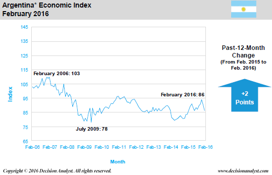 February 2016 Economic Index Argentina