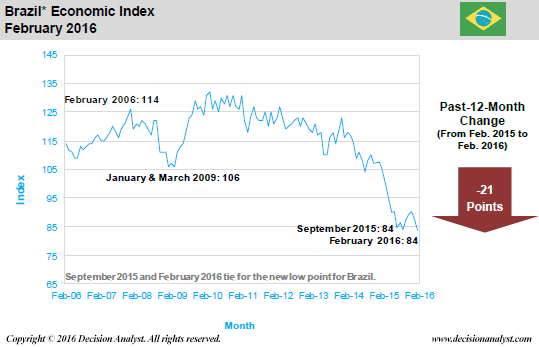 February 2016 Economic Index Brazil