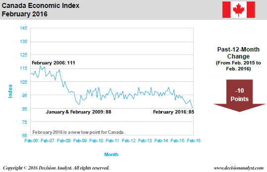 February 2016 Economic Index Canada