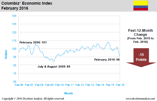 February 2016 Economic Index Colombia