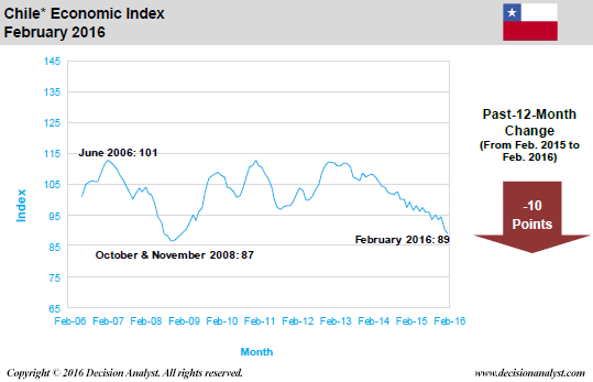 February 2016 Economic Index Chile