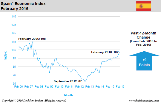 February 2016 Economic Index Spain