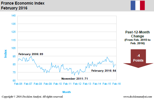 February 2016 Economic Index France