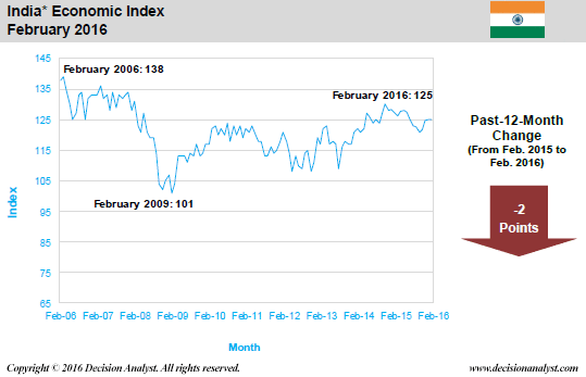 February 2016 Economic Index India