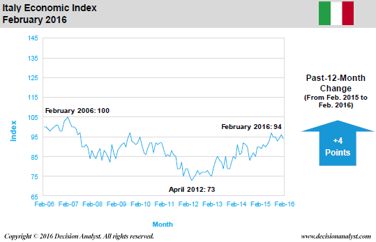 February 2016 Economic Index Italy