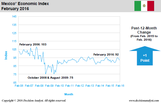 February 2016 Economic Index Mexico