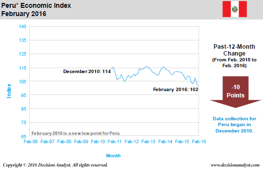 February 2016 Economic Index Peru