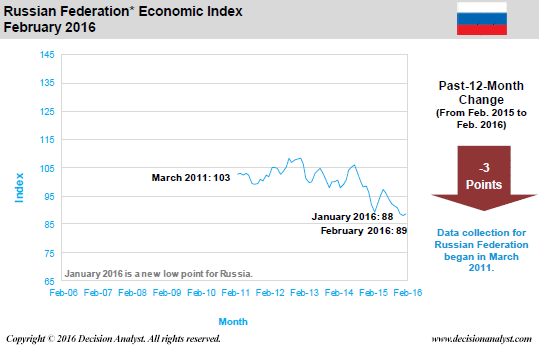 February 2016 Economic Index Russia