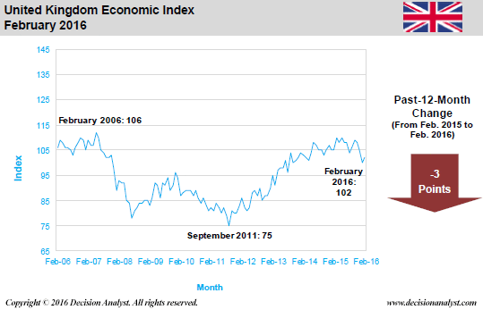 February 2016 Economic Index United Kingdom