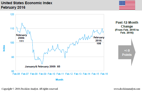 February 2016 Economic Index United States