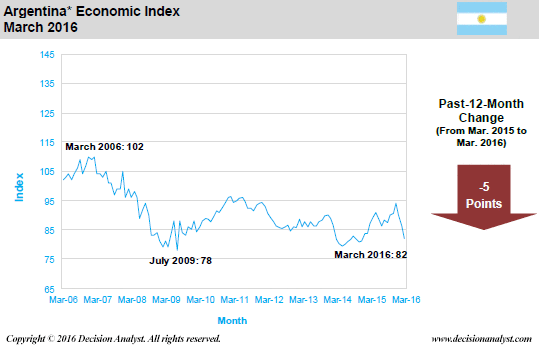 March 2016 Economic Index Argentina