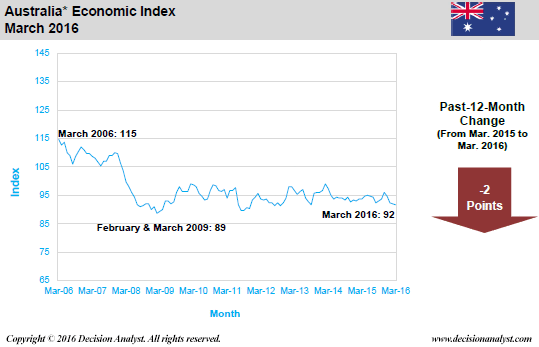 March 2016 Economic Index Australia