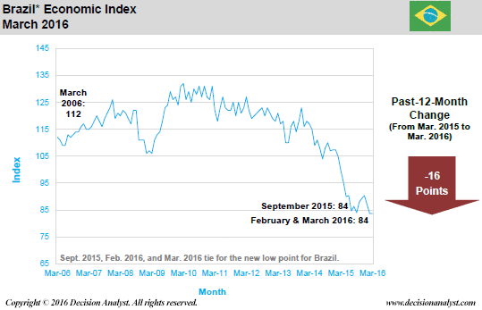 March 2016 Economic Index Brazil