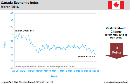 March 2016 Economic Index Canada