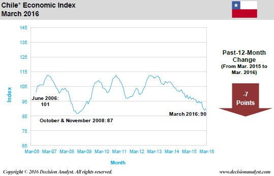 March 2016 Economic Index Chile