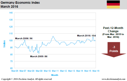 March 2016 Economic Index Germany