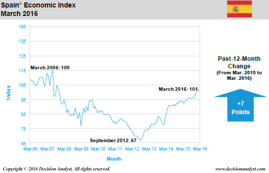 March 2016 Economic Index Spain