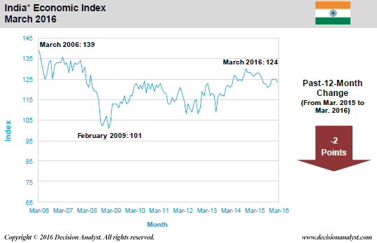 March 2016 Economic Index India