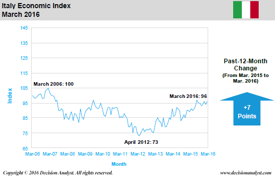 March 2016 Economic Index Italy