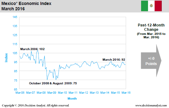 March 2016 Economic Index Mexico