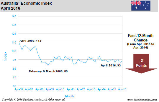 April 2016 Economic Index Australia