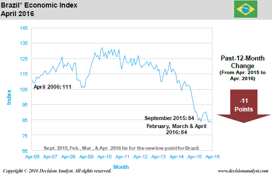April 2016 Economic Index Brazil