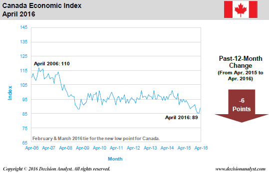 April 2016 Economic Index Canada