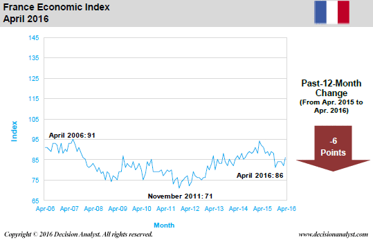 April 2016 Economic Index France