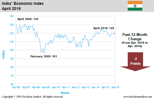 April 2016 Economic Index India