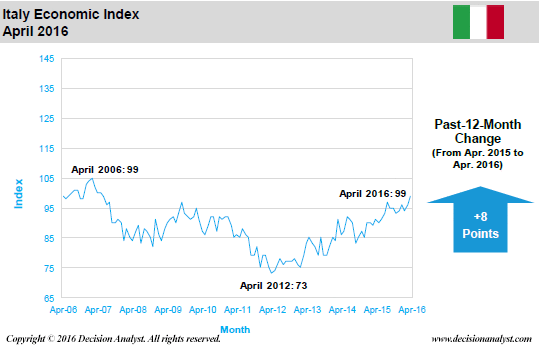 April 2016 Economic Index Italy