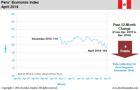 April 2016 Economic Index Peru
