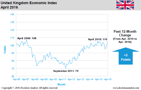 April 2016 Economic Index United Kingdom