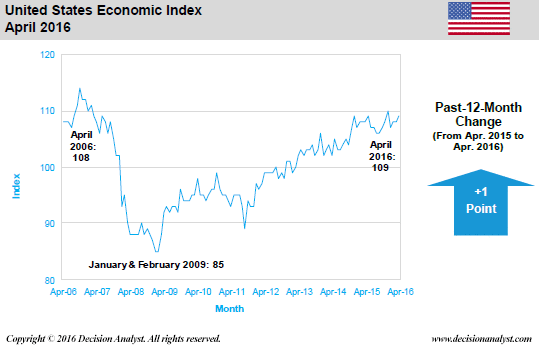 U.S. Economic Index April 2016