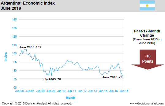 June 2016 Economic Index Argentina
