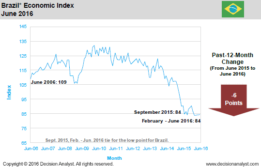June 2016 Economic Index Brazil