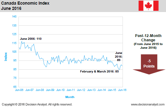 June 2016 Economic Index Canada