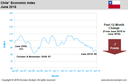 June 2016 Economic Index Chile