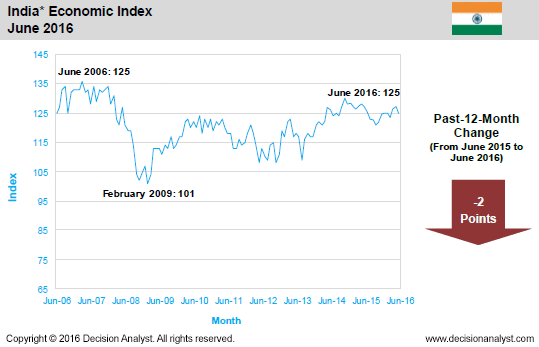 June 2016 Economic Index India