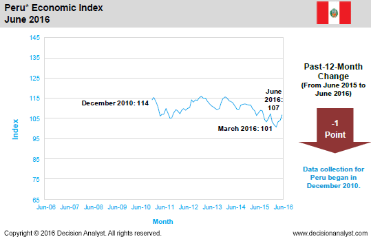 June 2016 Economic Index Peru